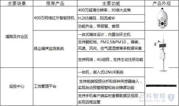 智慧建築工地，視頻監控安裝