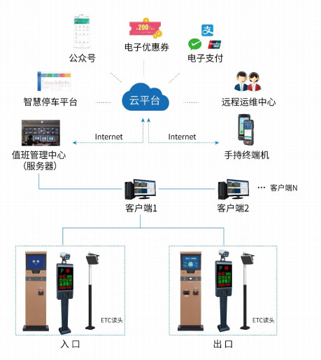 智慧停車係統、智慧停車，停車係統，停車雲平台